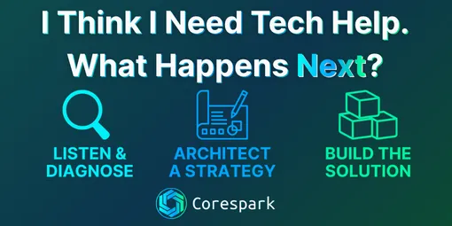 A diagram showing three steps with icons representing each step: a magnifying glass for diagnosing, a blueprint for architecting, and blocks for building.